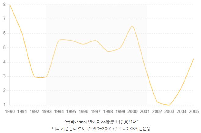 급격한 금리 변화를 제자했던 1990년대의 '미국 기준금리' 추이를 나타낸 그래프.
